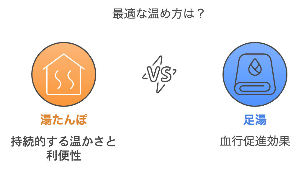 最適な温め方の比較図解