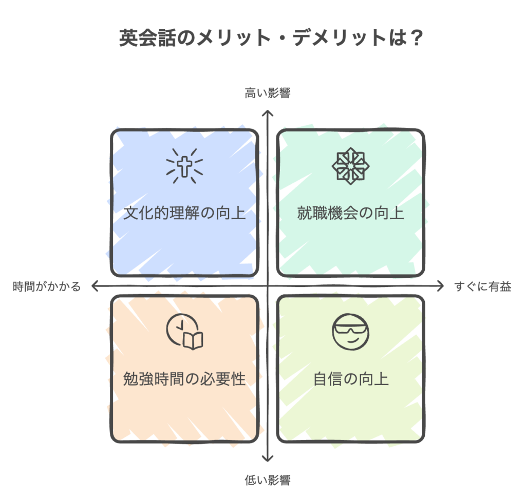 英会話のメリット・デメリットの図解