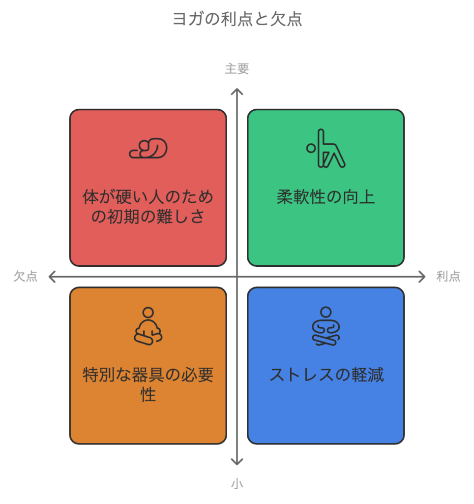 ヨガのメリット・デメリットの図解