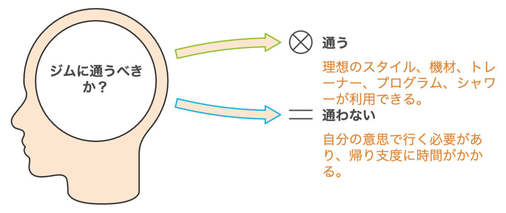 ジムのメリット・デメリットの図解